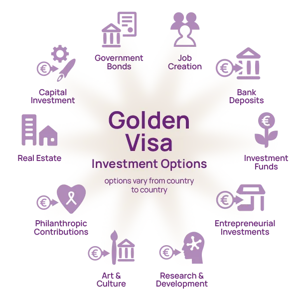 Golden Visa Investment Options